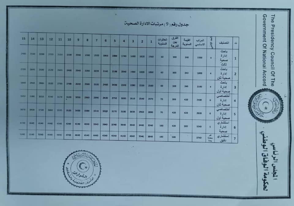 صدى تنشر اللائحة الجديدة لمرتبات الأطباء والعناصر الطبية المساعدة