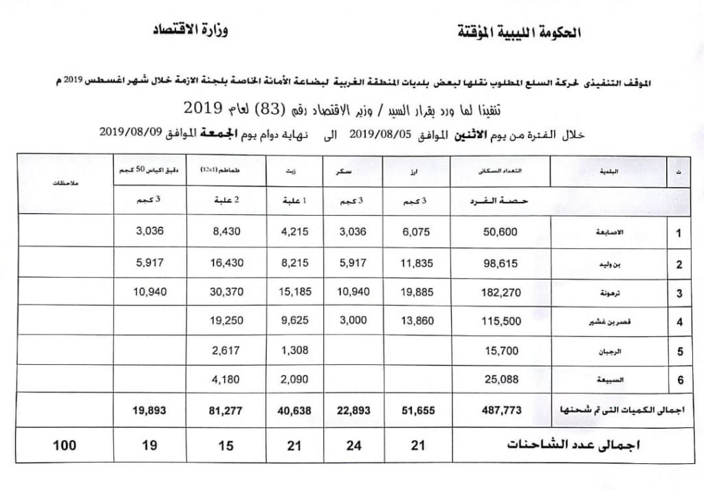 اقتصاد المؤقتة: تشكيل لجنة لإيصال السلع لمدن المنطقة الغربية