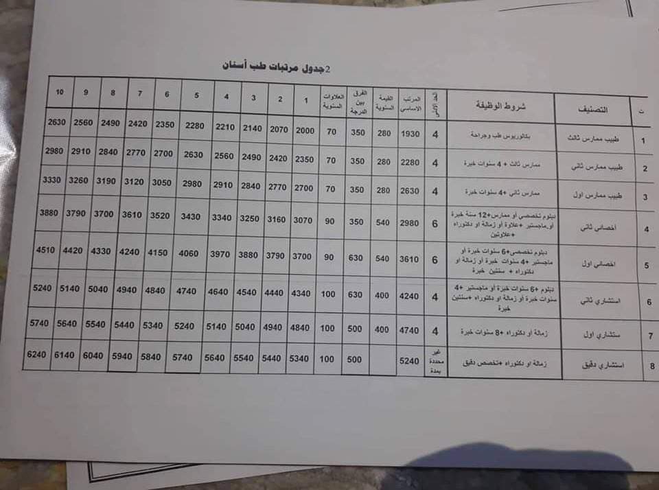 صدى تنشر اللائحة الجديدة لمرتبات الأطباء والعناصر الطبية المساعدة