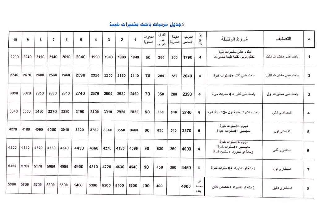 صدى تنشر اللائحة الجديدة لمرتبات الأطباء والعناصر الطبية المساعدة