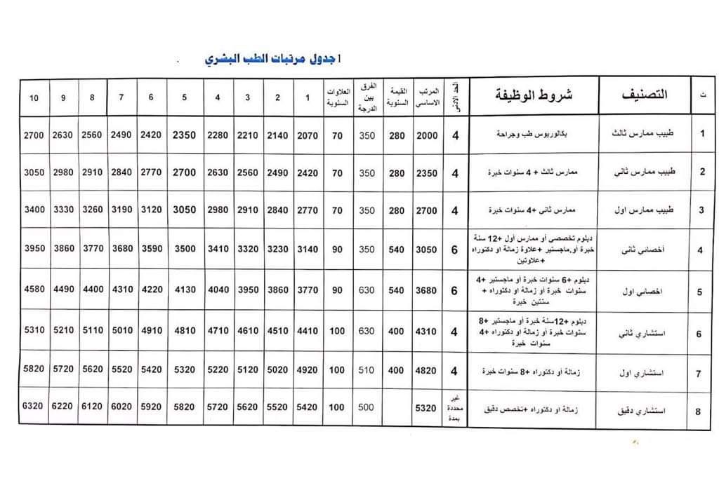 صدى تنشر اللائحة الجديدة لمرتبات الأطباء والعناصر الطبية المساعدة