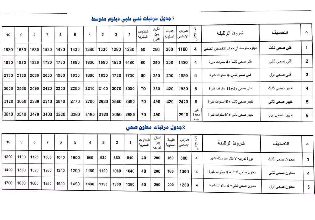 صدى تنشر اللائحة الجديدة لمرتبات الأطباء والعناصر الطبية المساعدة