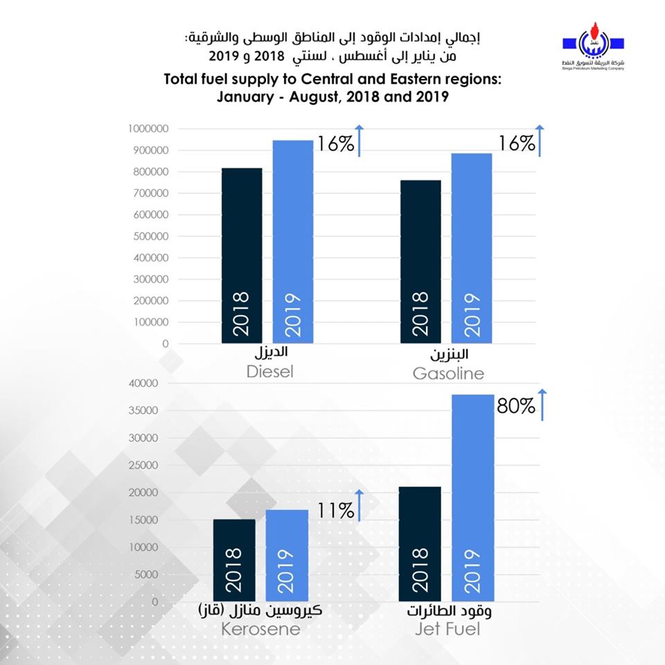 " بن كورة " شركة البريقة مستمرة في مراقبة وتزويد المناطق الشرقية والوسطى بالوقود