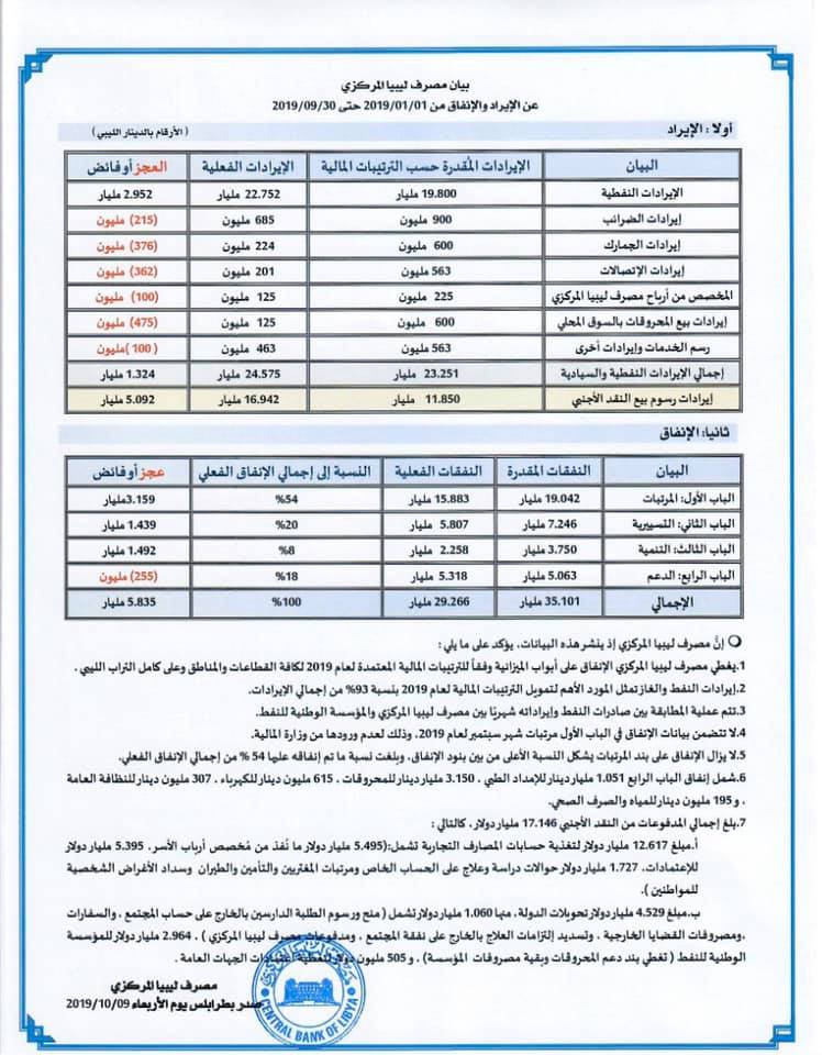 المصرف المركزي: إيرادات الدولة هذا العام تجاوزت 24 مليار دينار إضافة إلى قرابة 17 مليارا من عائدات بيع النقد الأجنبي