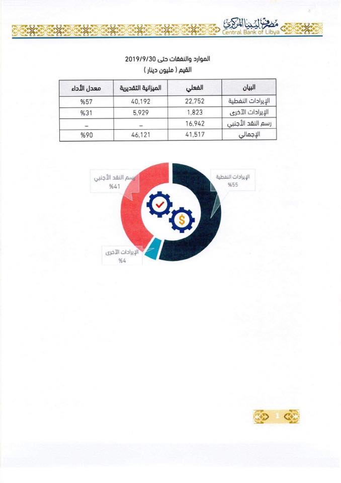 مركزي البيضاء: إجمالي إنفاق الحكومة المؤقتة هذا العام 7.8 مليار دينار وسيتم تخصيص 370 مليونا لإعادة الاستقرار لمدينة بنغازي