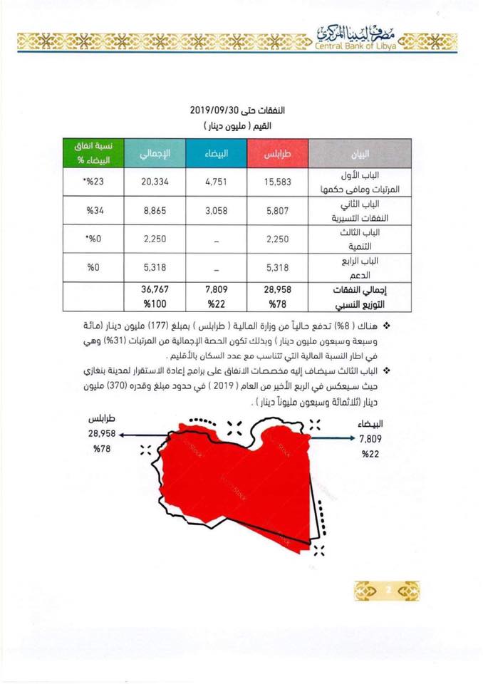 مركزي البيضاء: المبالغ الظاهرة ببيان "مركزي طرابلس" مضللة والعجز في الميزانية سيستمر رغم غياب الإنفاق على التنمية