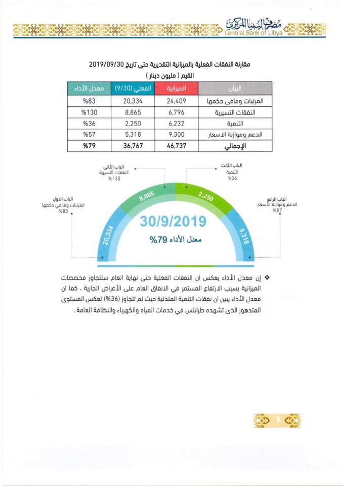 مركزي البيضاء: المبالغ الظاهرة ببيان "مركزي طرابلس" مضللة والعجز في الميزانية سيستمر رغم غياب الإنفاق على التنمية