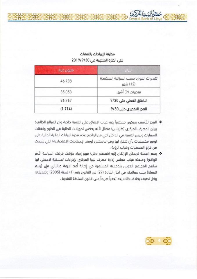 مركزي البيضاء: المبالغ الظاهرة ببيان "مركزي طرابلس" مضللة والعجز في الميزانية سيستمر رغم غياب الإنفاق على التنمية