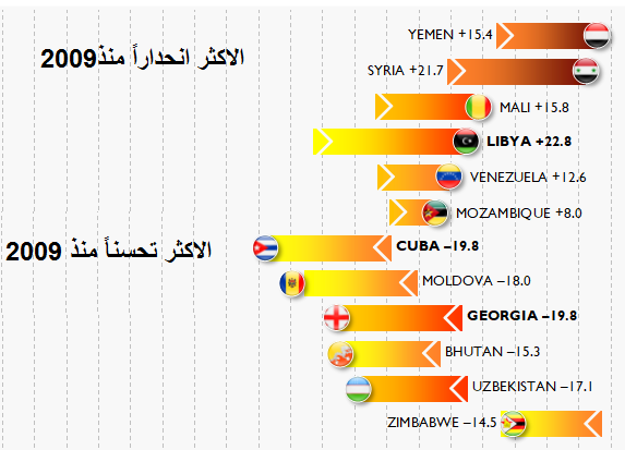 تقرير مؤشر الدول الهشة للعام 2019