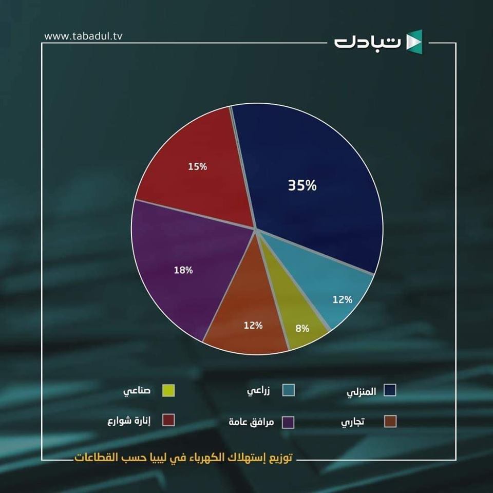 حسني بي: تكلفة استهلاك الطاقة في ليبيا وصلت 100 دولار للكيلو وات