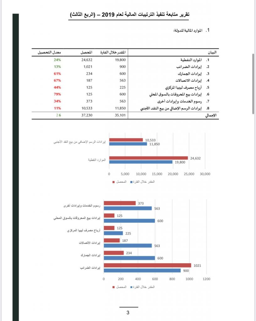 مالية الوفاق تستعيد اختصاصها و تكشف عن تقرير الإيرادات والمصروفات