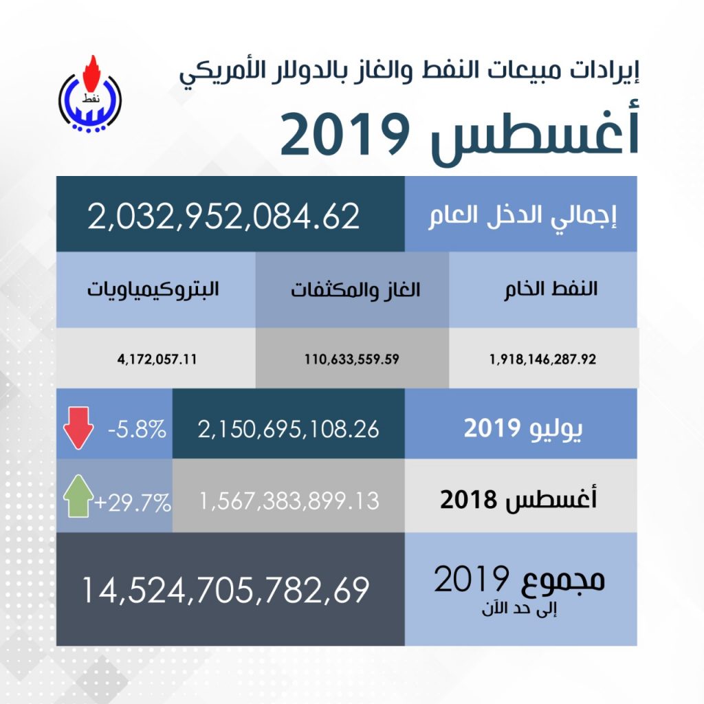 الوطنية للنفط تحذر من تراجع حاد في إنتاج النفط وتكشف عن انخفاض الإيرادات في شهر أغسطس