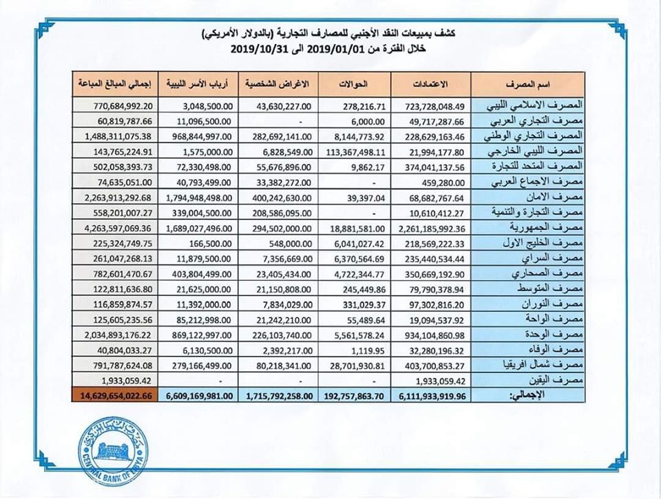 المركزي يوضح الفروقات بين المصارف في مبيعات ال500 دولار