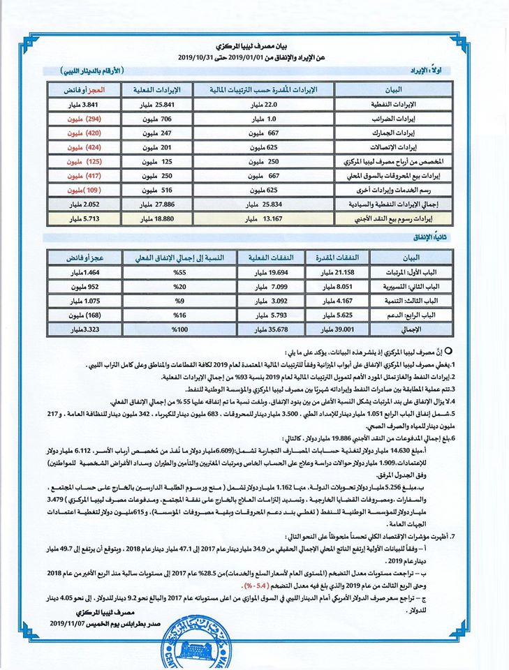 المركزي: الإيرادات في 2019 بلغت 27 مليار دينار وإنفاق 35 مليار وأكثر من 18 مليار من مبيعات النقد الأجنبي