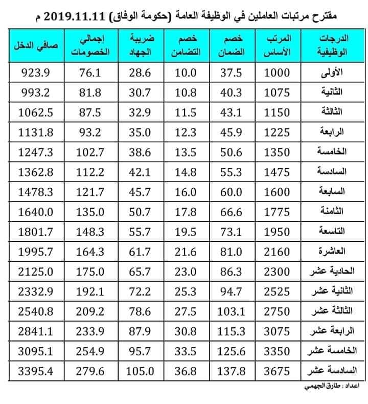 مالية الوفاق تنفي لصدى إصدار مقترح لتعديل مرتبات القطاع العام