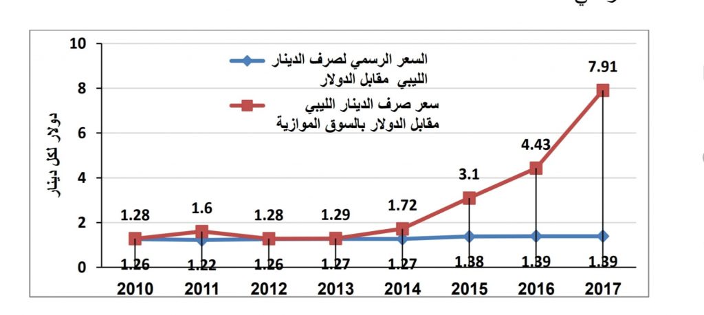 أزمة ليبيا المالية وانعكاسها على الوضع خلال الفترة 2014 - 2017