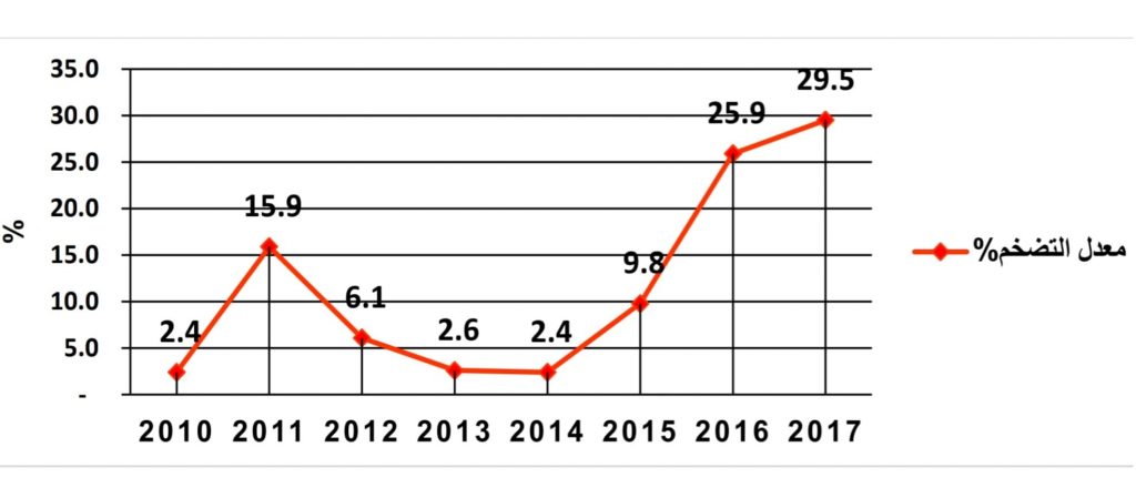 أزمة ليبيا المالية وانعكاسها على الوضع خلال الفترة 2014 - 2017