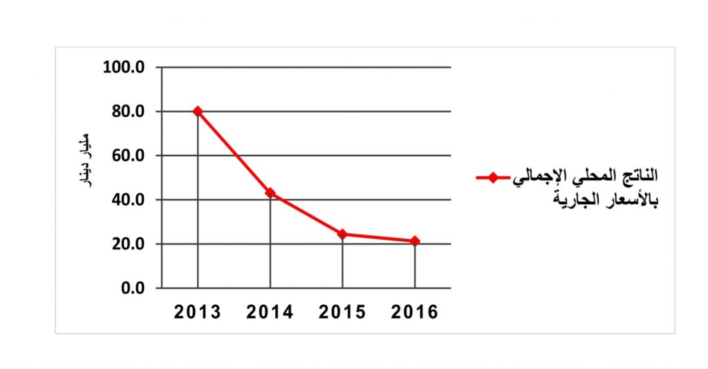 أزمة ليبيا المالية وانعكاسها على الوضع خلال الفترة 2014 - 2017