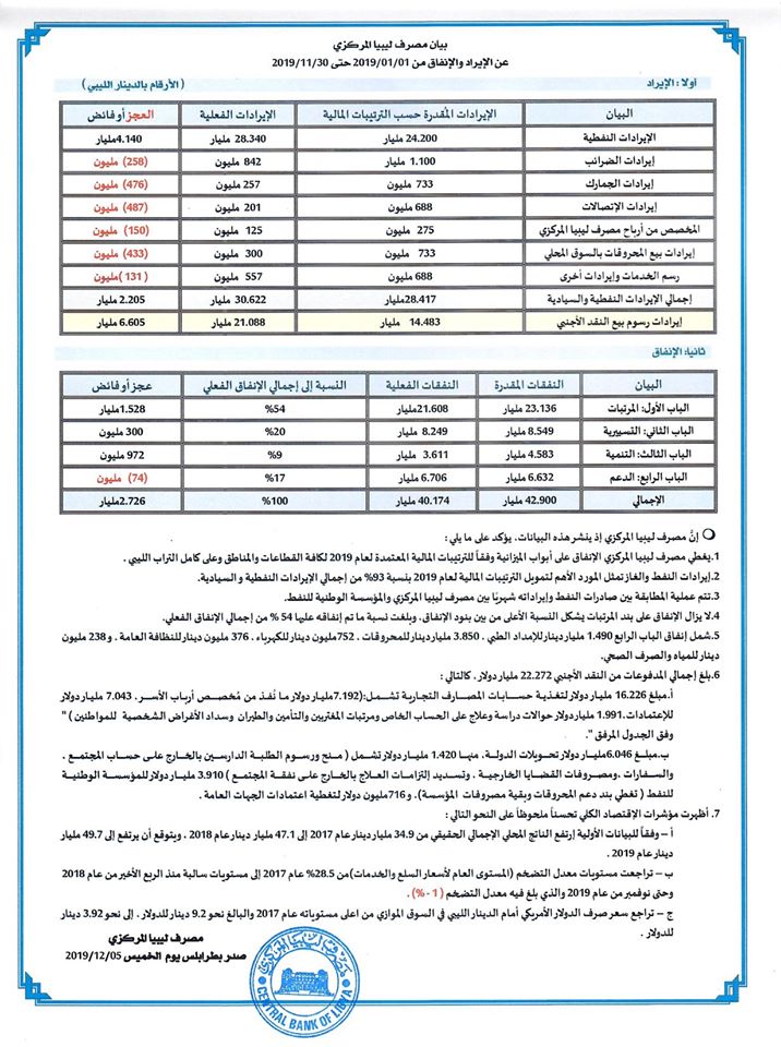 مركزي طرابلس: إيرادات الدولة لعام 2019 بلغت 30.6 مليار دينار .. والمصروفات تجاوزت 40 مليارا