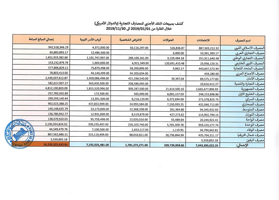 المركزي يوضح فروقات كبيرة في قيمة الاعتمادات المنفذة بالمصارف والجمهورية يستحوذ على أكبر حصة