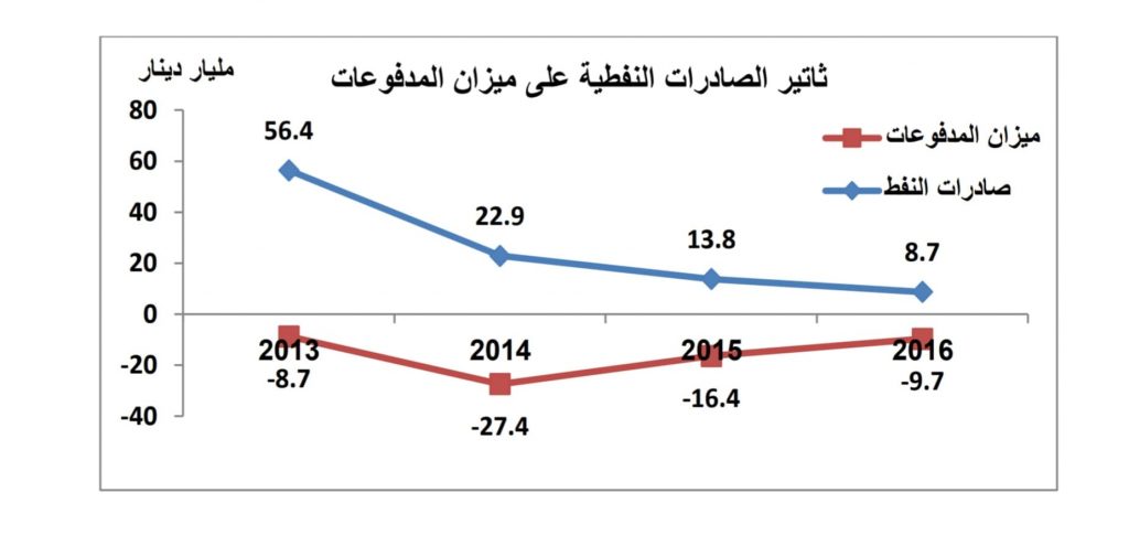 أزمة ليبيا المالية وانعكاسها على الوضع خلال الفترة 2014 - 2017