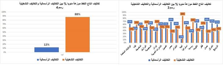 خبير نفطي يكتب عن تكاليف إنتاج النفط في ليبيا وبعض الدول لسنة 2019