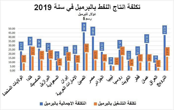 خبير نفطي يكتب عن تكاليف إنتاج النفط في ليبيا وبعض الدول لسنة 2019