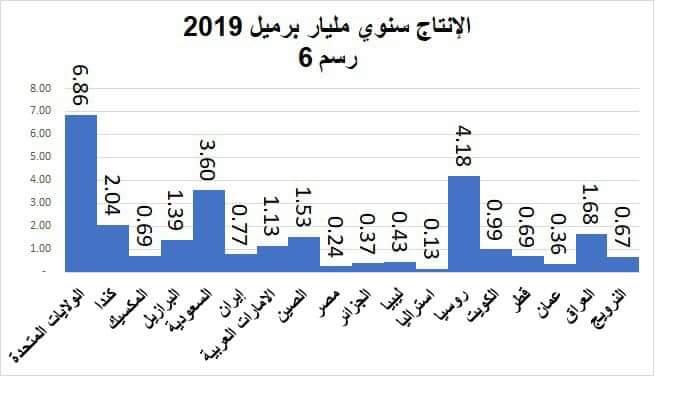 خبير نفطي يكتب عن تكاليف إنتاج النفط في ليبيا وبعض الدول لسنة 2019