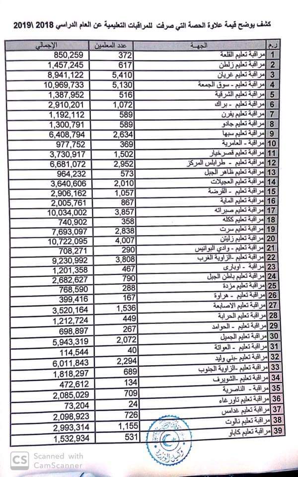 "عادل جمعة": وزارة المالية انتهت من إحالة مخصصات علاوة الحصة في كل المدن بقيمة أكثر من 300 مليون دينار