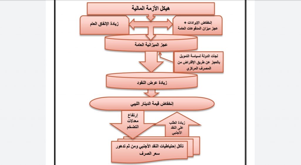 أزمة ليبيا المالية وانعكاسها على الوضع خلال الفترة 2014 - 2017