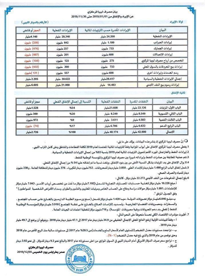 حسب بيانات المركزي أكثرمن 750 مليون دينار أنفقت على قطاع الطاقة .. والعامة للكهرباء توضح تفاصيلها