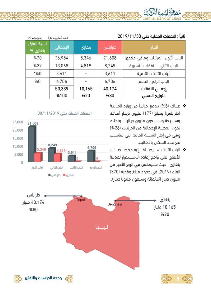 مركزي البيضاء: إجمالي إنفاق الحكومة المؤقتة خلال عام 2019 حتى نهاية نوفمبر تجاوز 10 مليار دينار