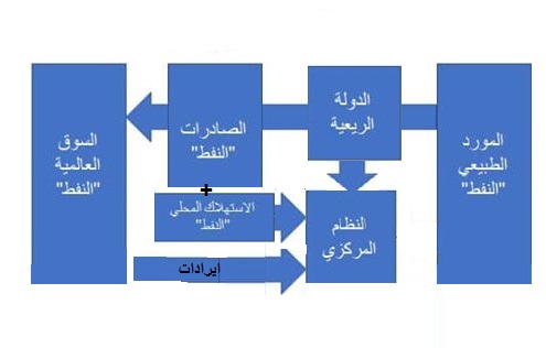 ليبيا والاقتصاد الريعي .. معضلة وحلول! "الجزء الأول"