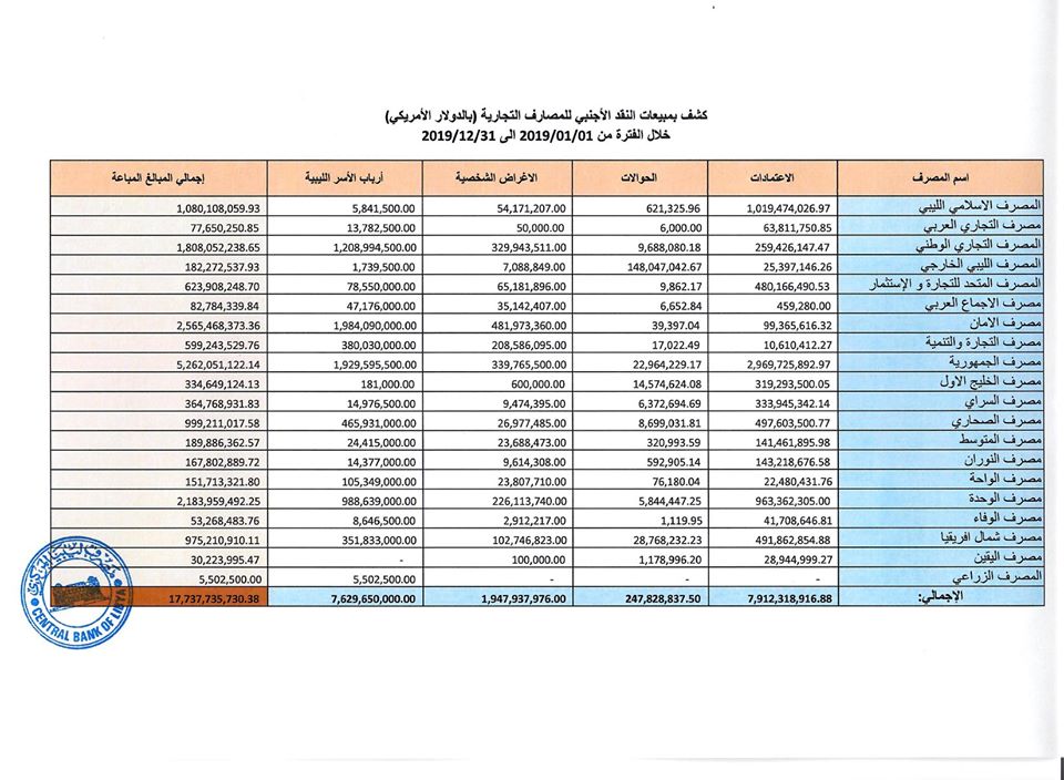 "المركزي" يكشف عن مبيعات المصارف من النقد الأجنبي لسنة 2019