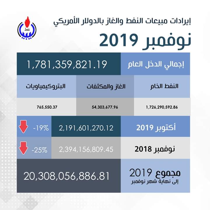 المؤسسة الوطنية للنفط: إيرادات شهر نوفمبر بلغت 1.8 مليار دولار