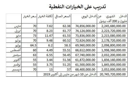 خبير نفطي يكتب عن "الخيارات النفطية ومقارنتها بدخل ليبيا من النفط"