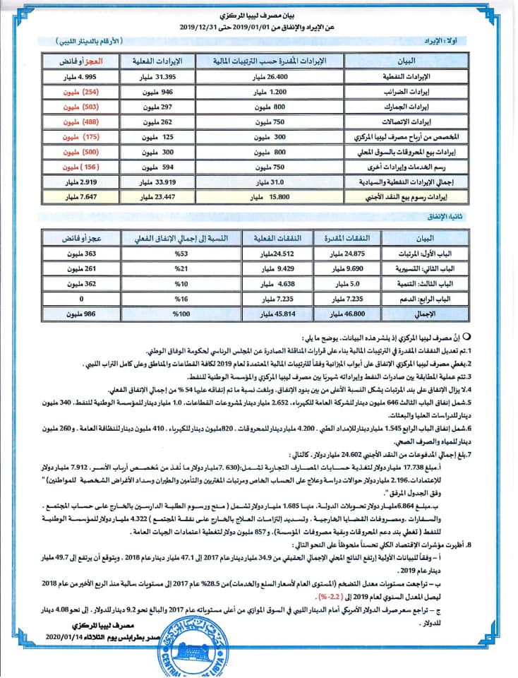 بالأرقام: المركزي يفصح عن الوضع الاقتصادي الليبي لسنة 2019