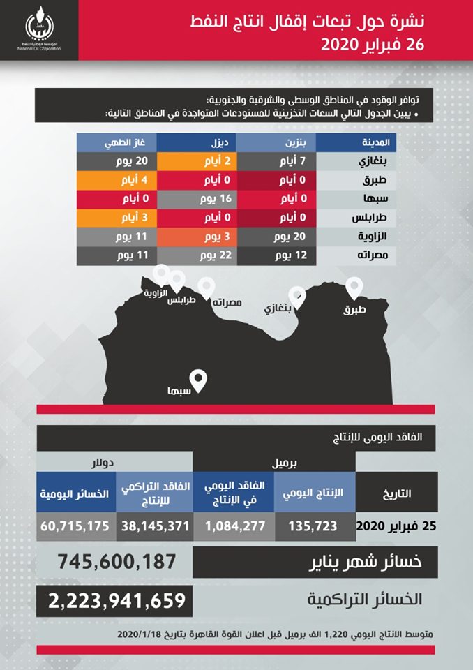 الوطنية للنفط: خسائر إقفال الموانيء تجاوزت 2.2 مليار دولار بعد تهاوي الإنتاج إلى حوالي 135 ألف برميل يوميا