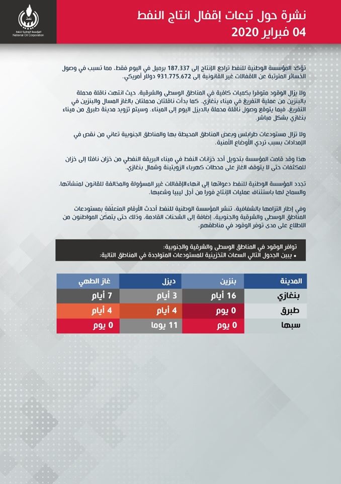 "الوطنية للنفط": تراجع إنتاج ليبيا النفطي إلى 187 ألف برميل يوميا .. وخسائر الإغلاق تناهز المليار دولار