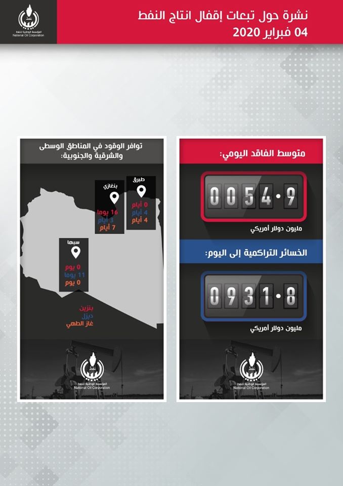 "الوطنية للنفط": تراجع إنتاج ليبيا النفطي إلى 187 ألف برميل يوميا .. وخسائر الإغلاق تناهز المليار دولار