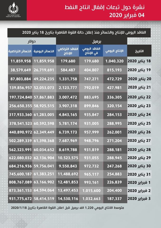 "الوطنية للنفط": تراجع إنتاج ليبيا النفطي إلى 187 ألف برميل يوميا .. وخسائر الإغلاق تناهز المليار دولار