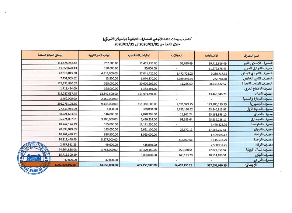 مركزي طرابلس يكشف حجم مبيعات النقد الأجنبي للحوالات والأغراض الشخصية