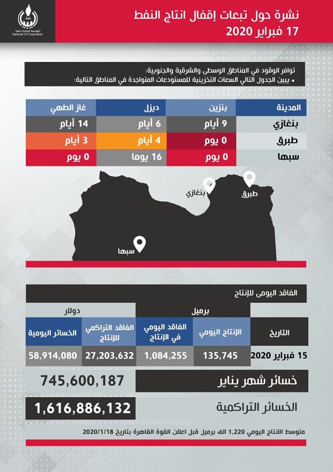 المؤسسة الوطنية للنفط: تراجع الإنتاج النفطي لحوالي 135 ألف برميل يوميا نتيجة الإقفالات