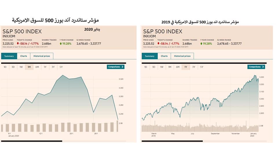 محمد أحمد يكتب مقالًا بعنوان: اقتصاديات فيروس كورونا .. النفط يتراجع 10 دولار