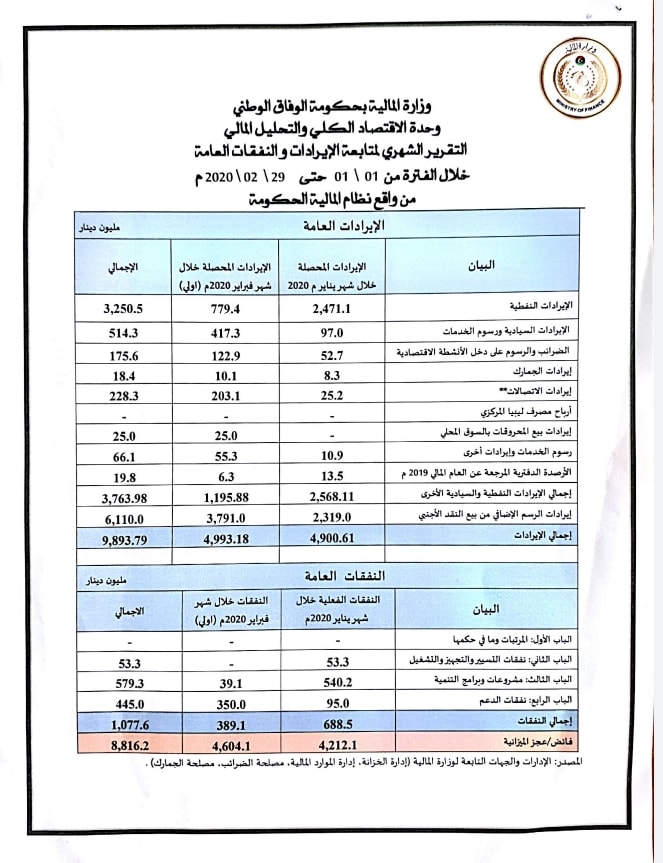 مالية الوفاق توضح حجم الإيراد والإنفاق خلال 2020