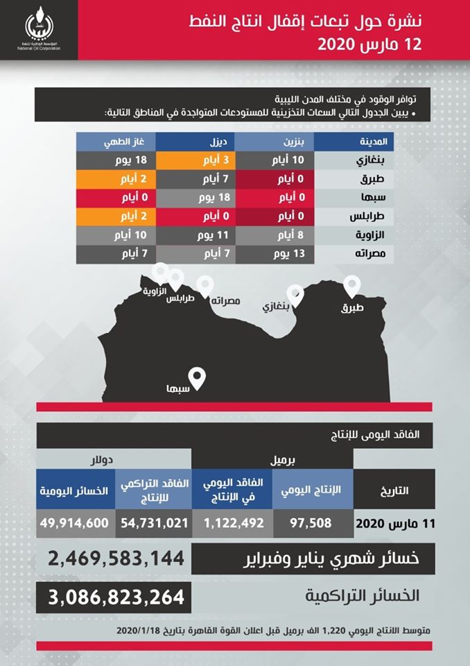 خسائر ليبيا من إغلاق النفط تتجاوز 3 مليار دولار والإنتاج يتراجع إلى 97 ألف برميل يوميا