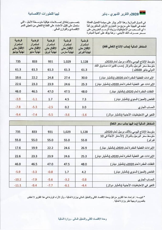 المخاطر المالية على ميزانية 2020م عجوزات مالية تتراكم ... واحتياطيات نقدية تتناقص