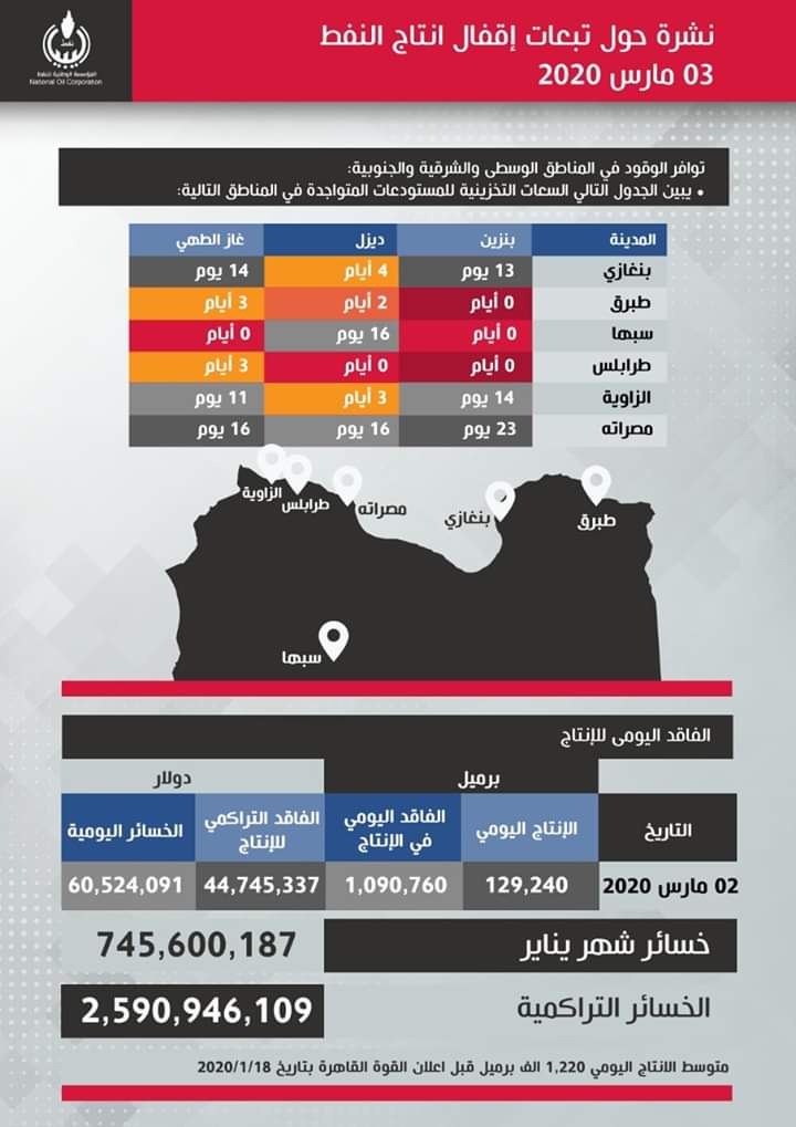 الوطنية للنفط: الخسائر المالية الناجمة عن إغلاق الموانئ النفطية تجازوت 2.59 مليار دولار