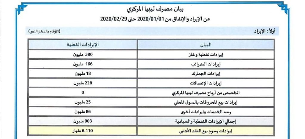 بدون النفط.. هامش مناورة ضيق لمركزي طرابلس لإدارة الأزمة