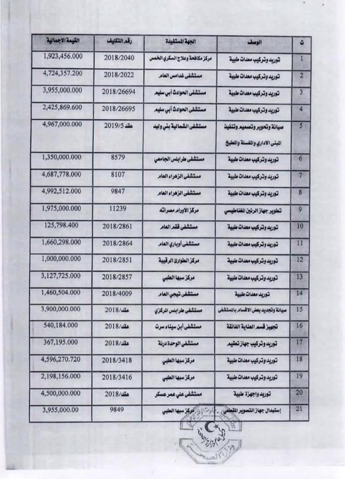 ‎بعد إهدار الملايين ... الصحة تاج ولكن على رأس من !؟